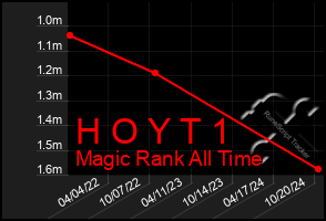 Total Graph of H O Y T 1