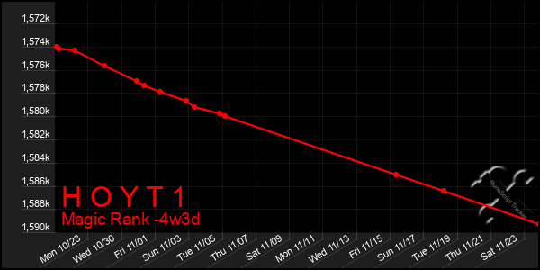 Last 31 Days Graph of H O Y T 1