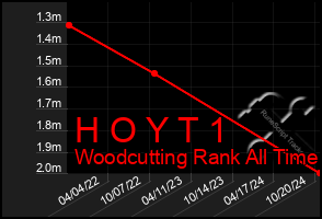 Total Graph of H O Y T 1