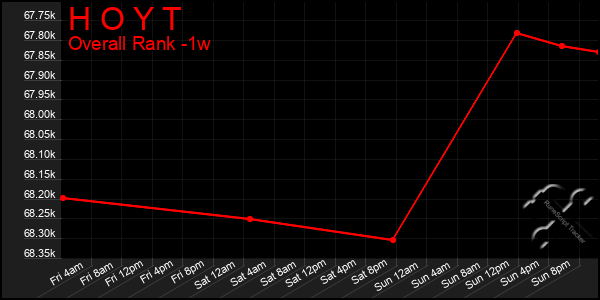 Last 7 Days Graph of H O Y T