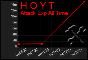 Total Graph of H O Y T