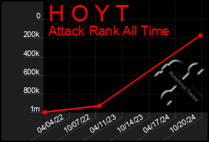 Total Graph of H O Y T