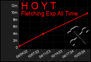 Total Graph of H O Y T