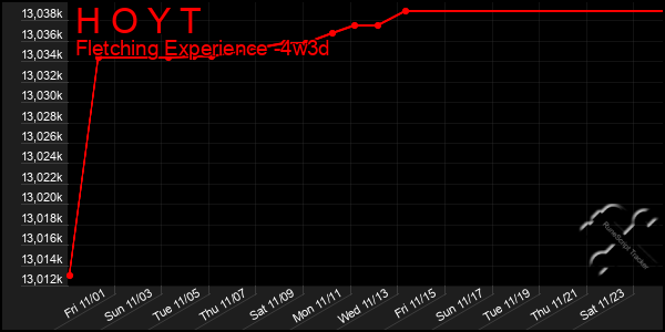 Last 31 Days Graph of H O Y T