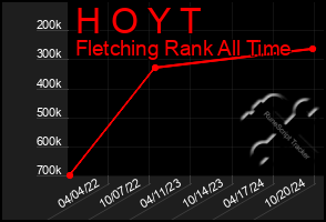 Total Graph of H O Y T