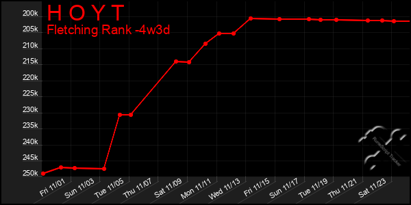 Last 31 Days Graph of H O Y T