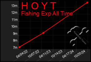 Total Graph of H O Y T