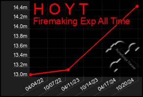 Total Graph of H O Y T