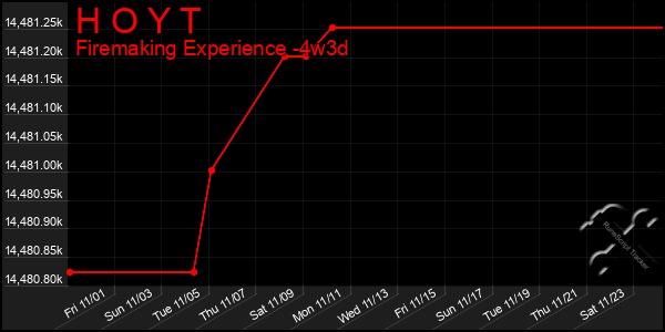 Last 31 Days Graph of H O Y T