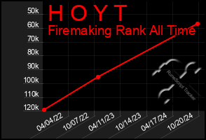 Total Graph of H O Y T