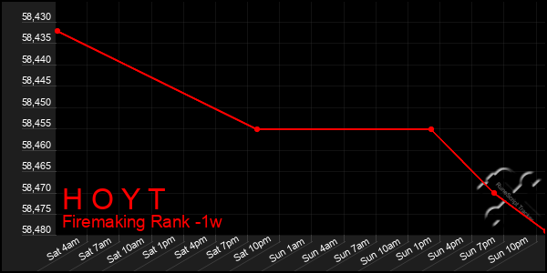 Last 7 Days Graph of H O Y T