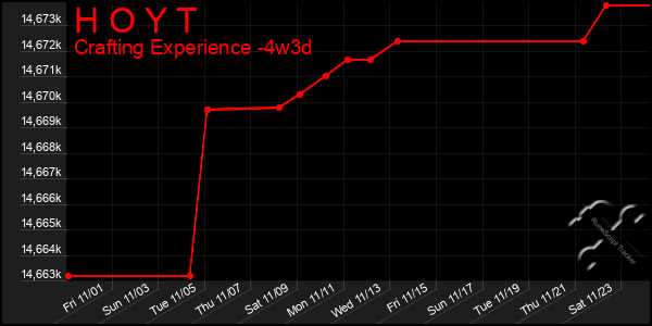 Last 31 Days Graph of H O Y T