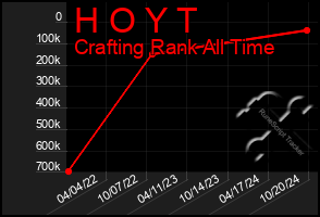 Total Graph of H O Y T