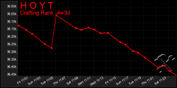 Last 31 Days Graph of H O Y T