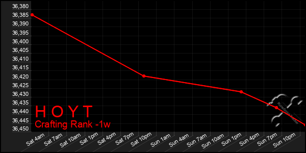 Last 7 Days Graph of H O Y T