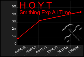 Total Graph of H O Y T