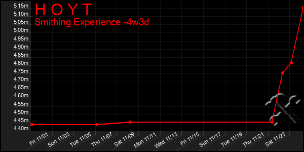 Last 31 Days Graph of H O Y T