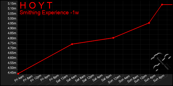 Last 7 Days Graph of H O Y T