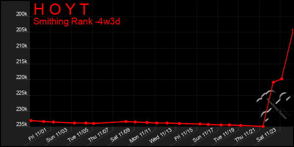 Last 31 Days Graph of H O Y T