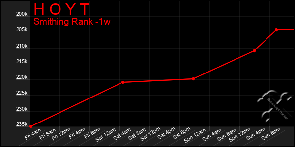 Last 7 Days Graph of H O Y T