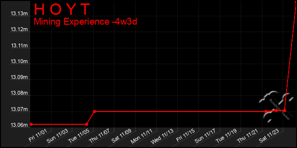 Last 31 Days Graph of H O Y T