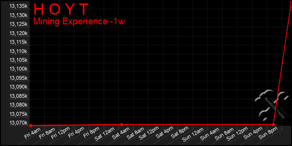 Last 7 Days Graph of H O Y T