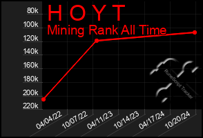 Total Graph of H O Y T