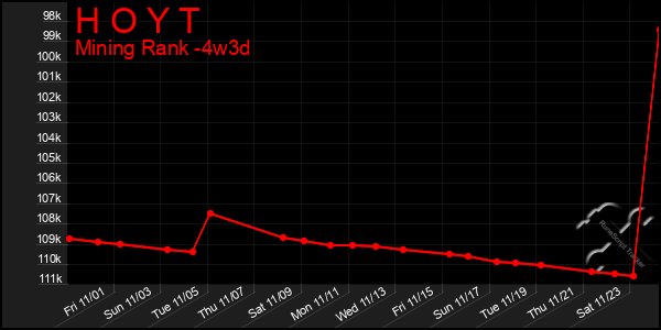 Last 31 Days Graph of H O Y T