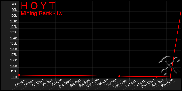 Last 7 Days Graph of H O Y T