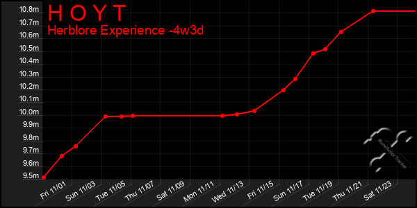 Last 31 Days Graph of H O Y T