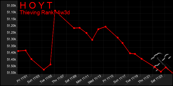 Last 31 Days Graph of H O Y T