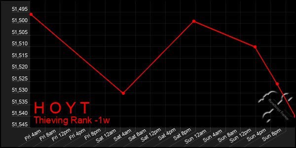 Last 7 Days Graph of H O Y T