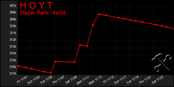 Last 31 Days Graph of H O Y T