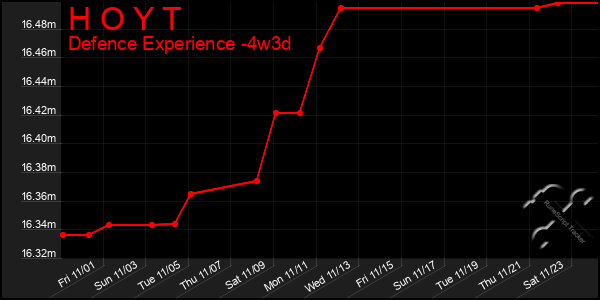 Last 31 Days Graph of H O Y T