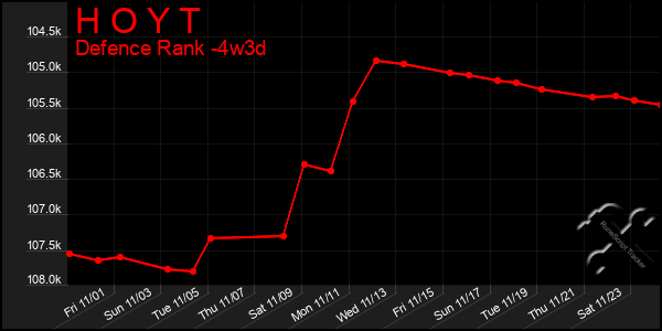 Last 31 Days Graph of H O Y T