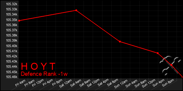 Last 7 Days Graph of H O Y T