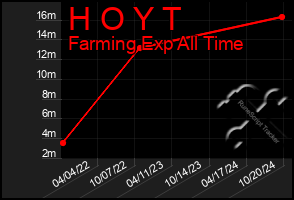 Total Graph of H O Y T