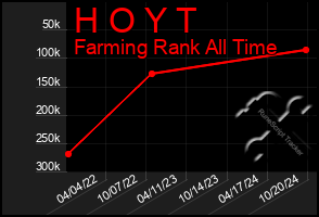 Total Graph of H O Y T