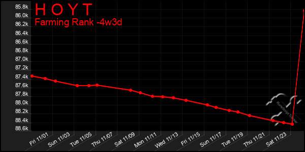 Last 31 Days Graph of H O Y T