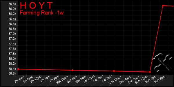 Last 7 Days Graph of H O Y T