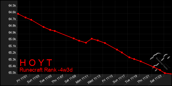 Last 31 Days Graph of H O Y T