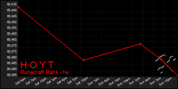 Last 7 Days Graph of H O Y T