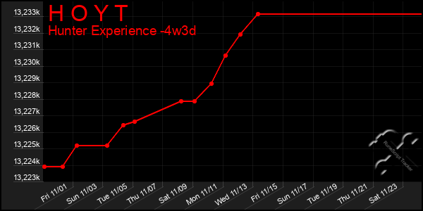 Last 31 Days Graph of H O Y T