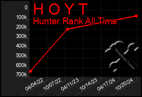 Total Graph of H O Y T