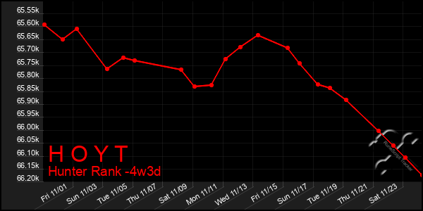 Last 31 Days Graph of H O Y T