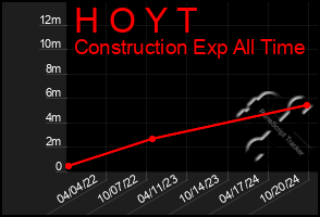 Total Graph of H O Y T