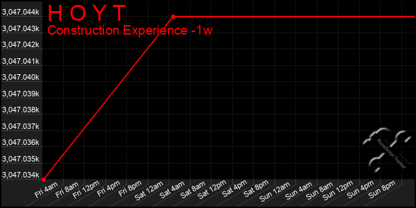 Last 7 Days Graph of H O Y T