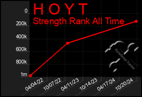 Total Graph of H O Y T