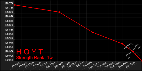 Last 7 Days Graph of H O Y T