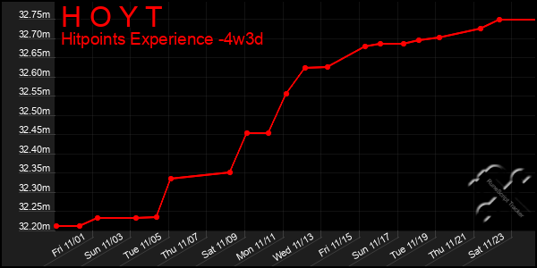 Last 31 Days Graph of H O Y T